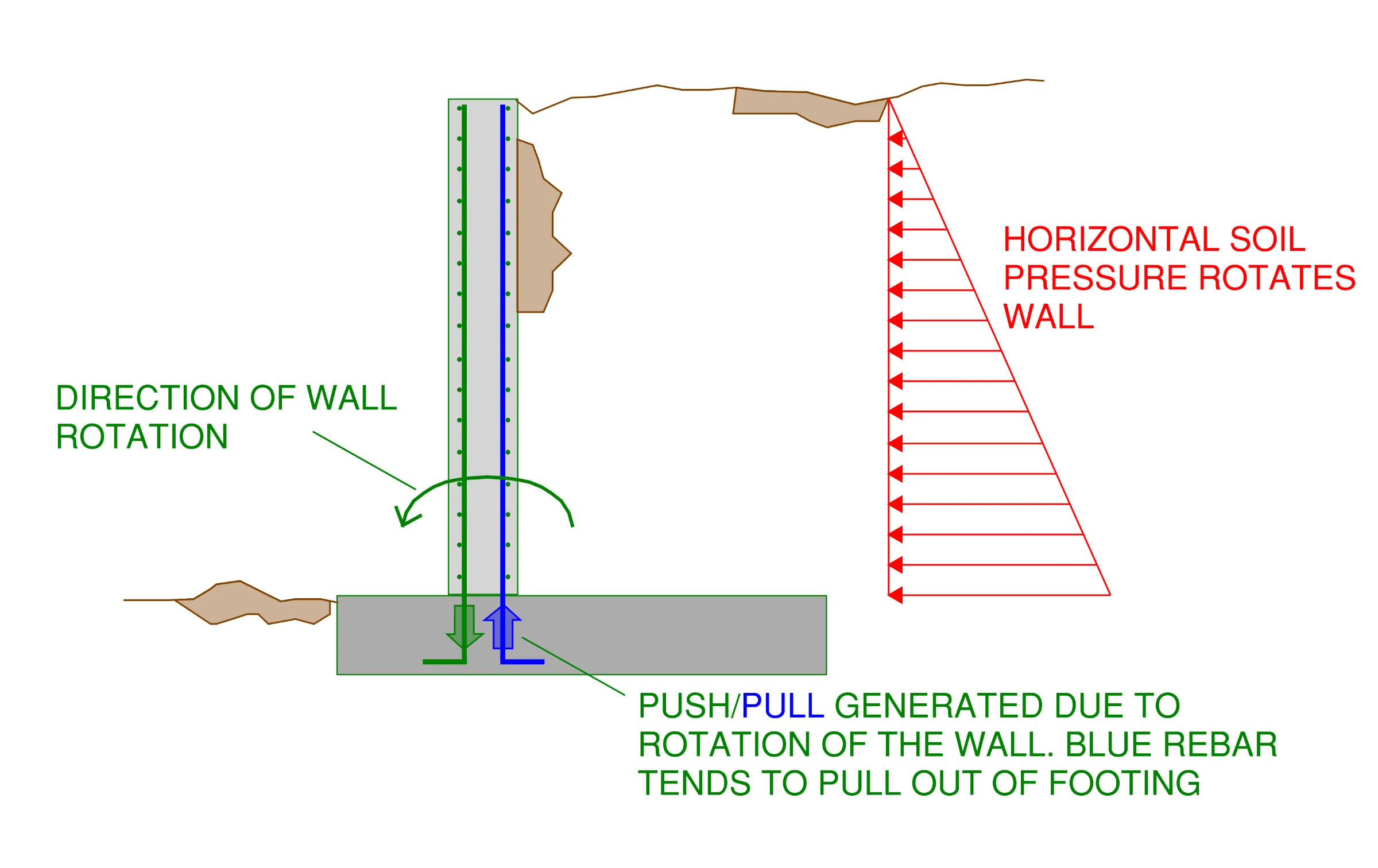 Cross section view of a retaining wall showing push-pull generated at base of wall due to wall rotation caused by horizontal soil d load.