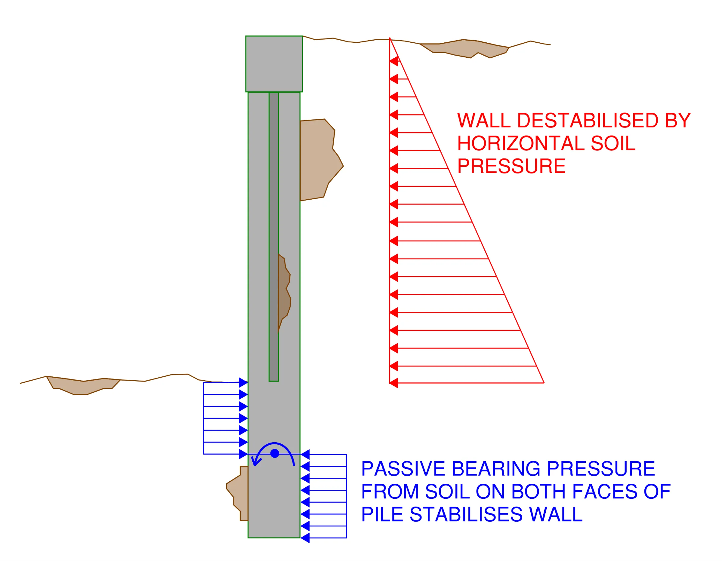 Cross section vie of an soldier pile retaining wall with stabilising as well as destabilising forces acting on the wall indicated for rotation. An imbalance of these forces can be a reason why retaining walls fail in rotation.