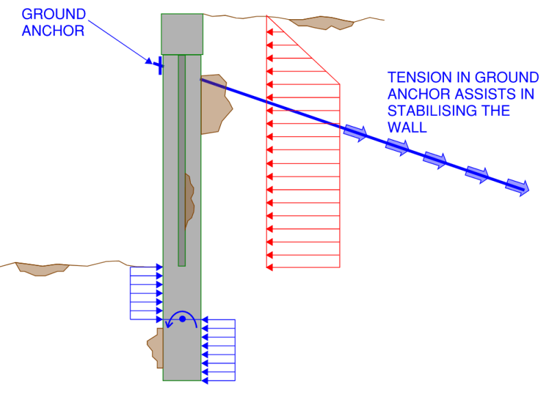 Cross section vie of an soldier pile retaining wall with stabilising as well as destabilising forces acting on the wall indicated for rotation with a ground anchor added. An imbalance of these forces can be a reason why retaining walls fail in rotation.