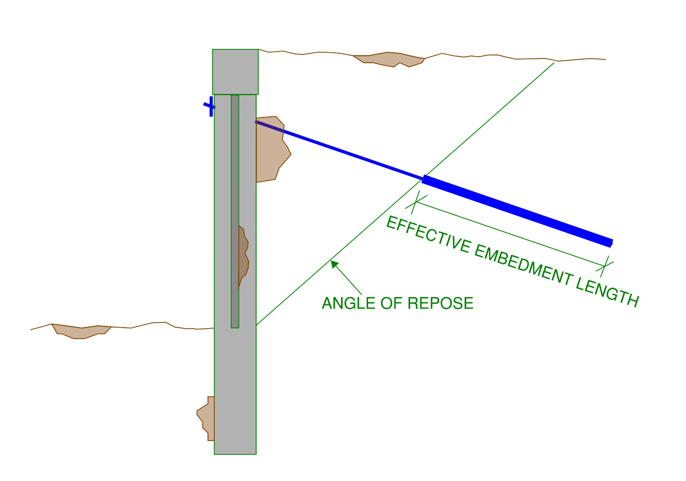 To prevent rotation failure in a solider pile wall with a ground anchor, the ground anchor needs to be imbedded a distance beyond the line of response as indicated i this image.