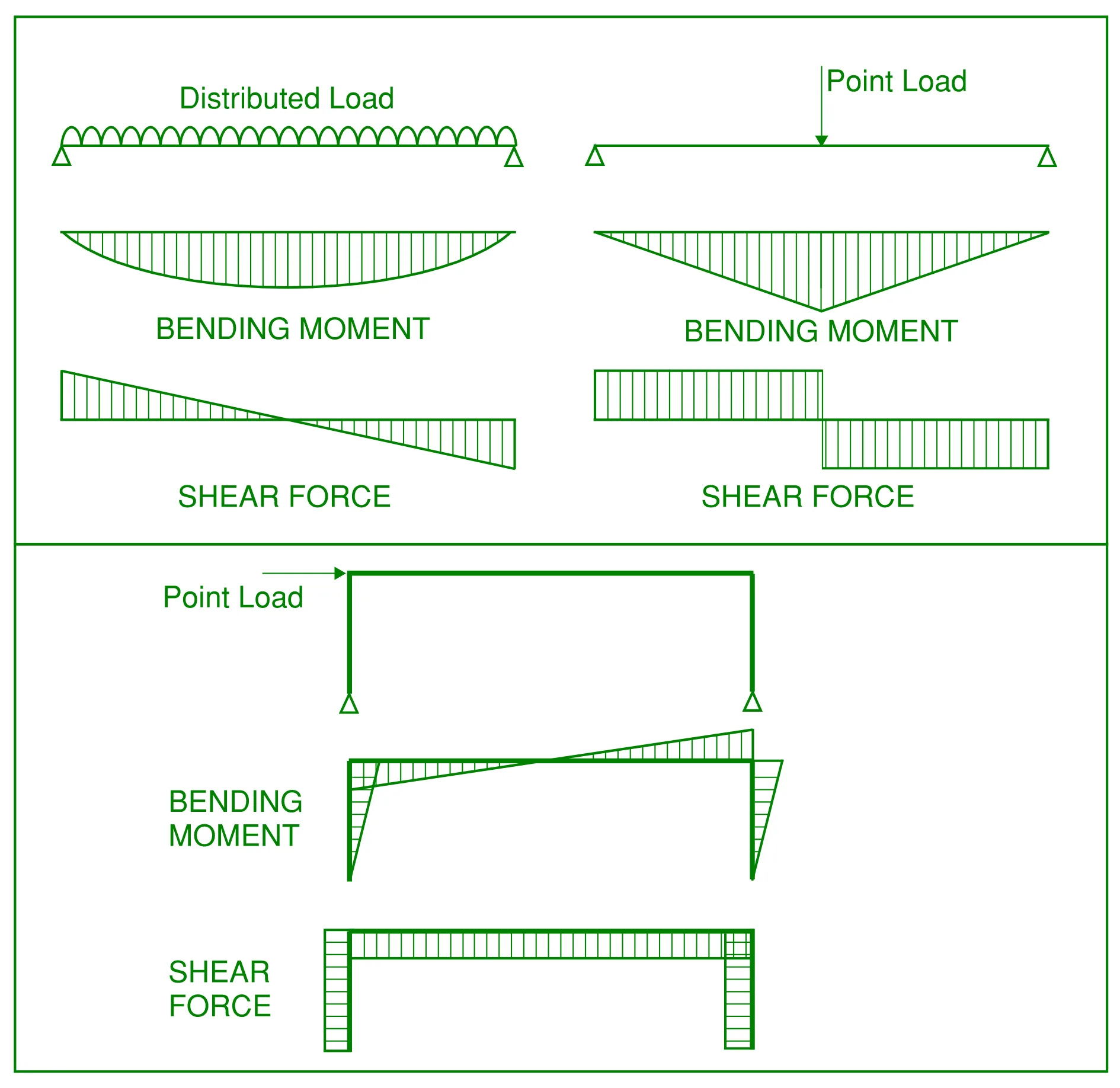 Simple bending moment and shear force diagrams which fall under the category of “what should all structural engineers know”