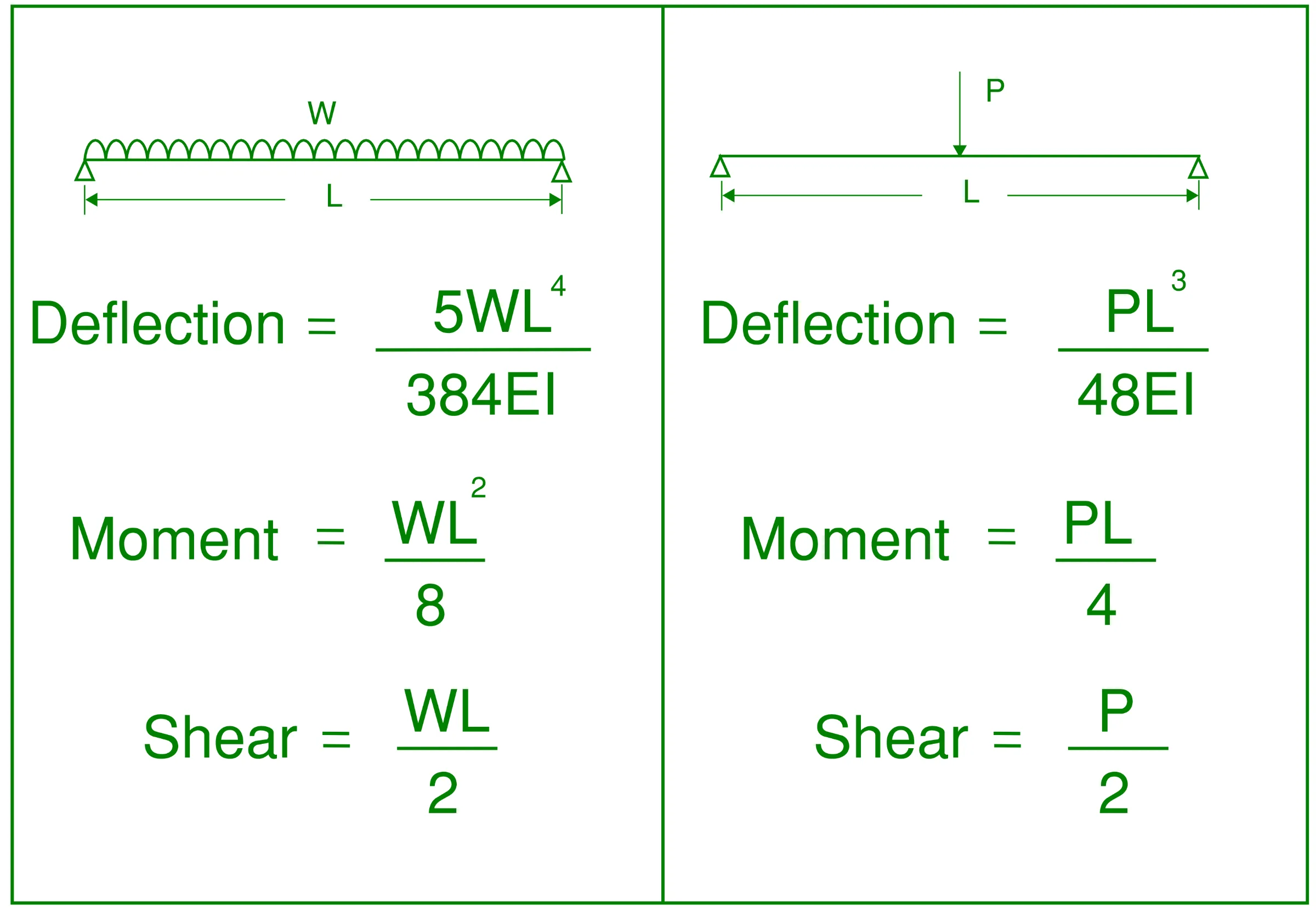 All Structural Engineers should have these simple beam equations committed to memory (deflection, moment and shear for both a simple beam with uniform load and point load at mid-span)