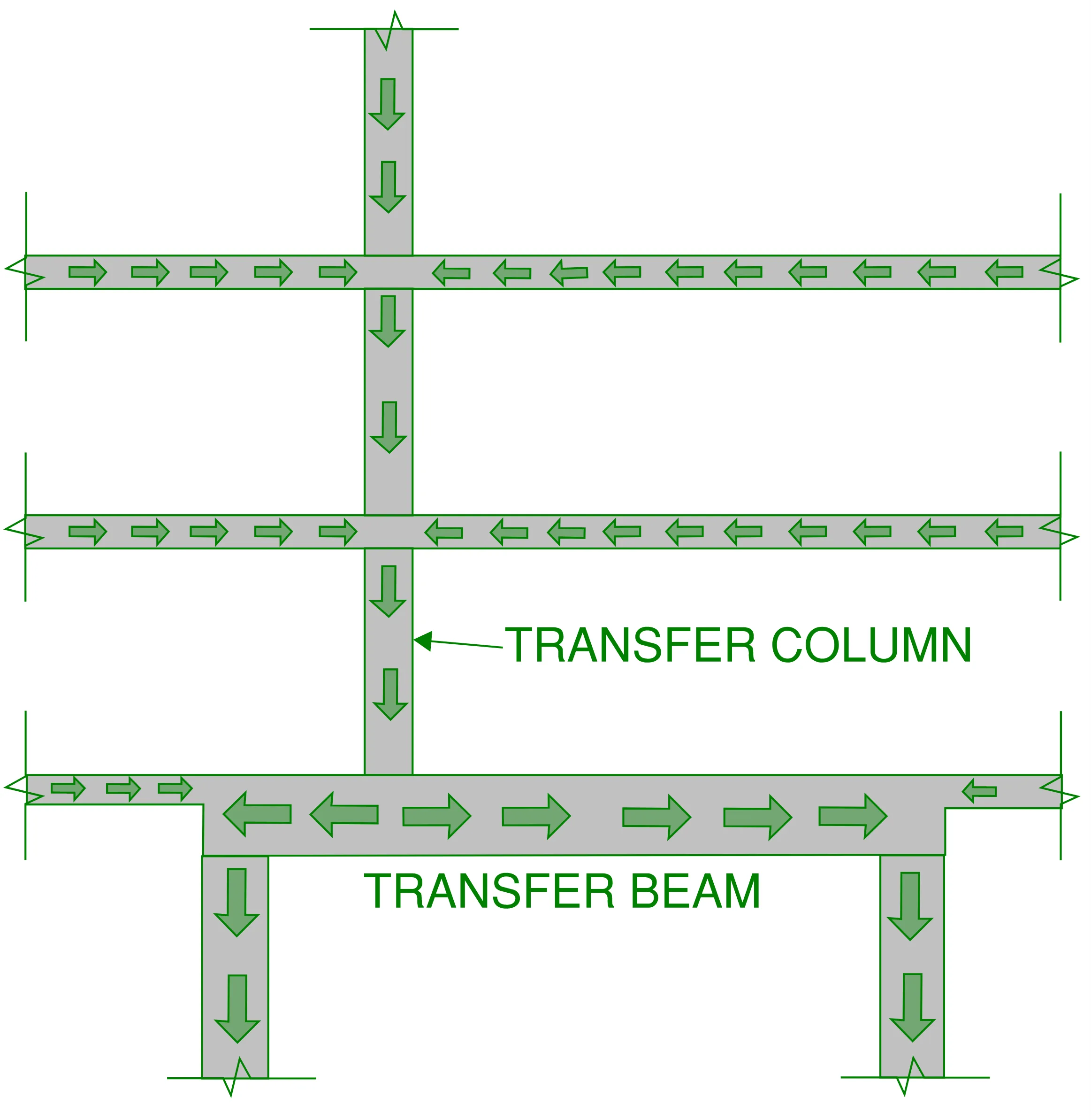 A transfer column and transfer structure in its simplest form. It is important to understand what a transfer column is to better understand a walking column.