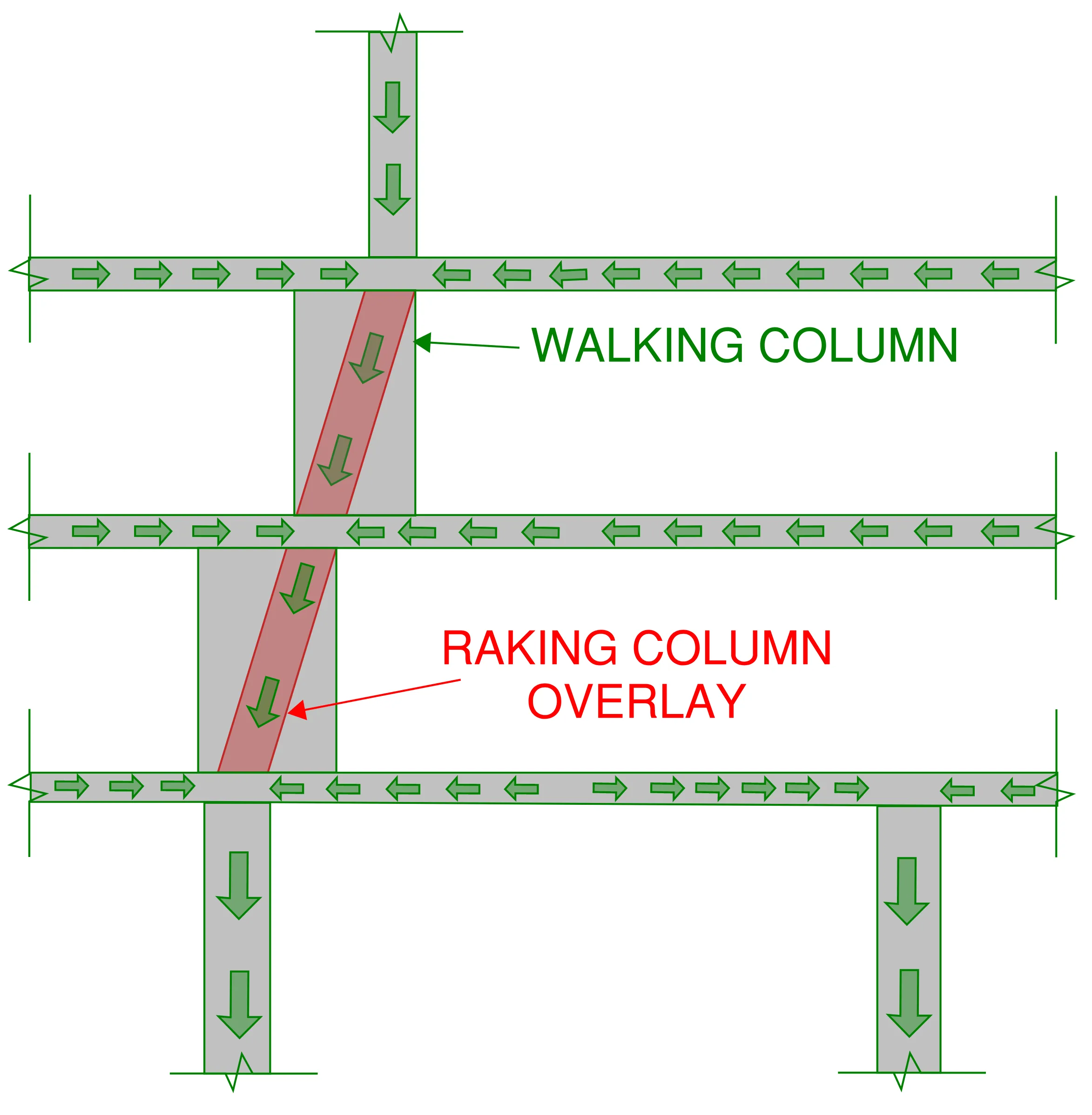 Typical arrangement of a walking column transferring column load over two levels. The load path assumptions for a walking column and a raking column are very similar.