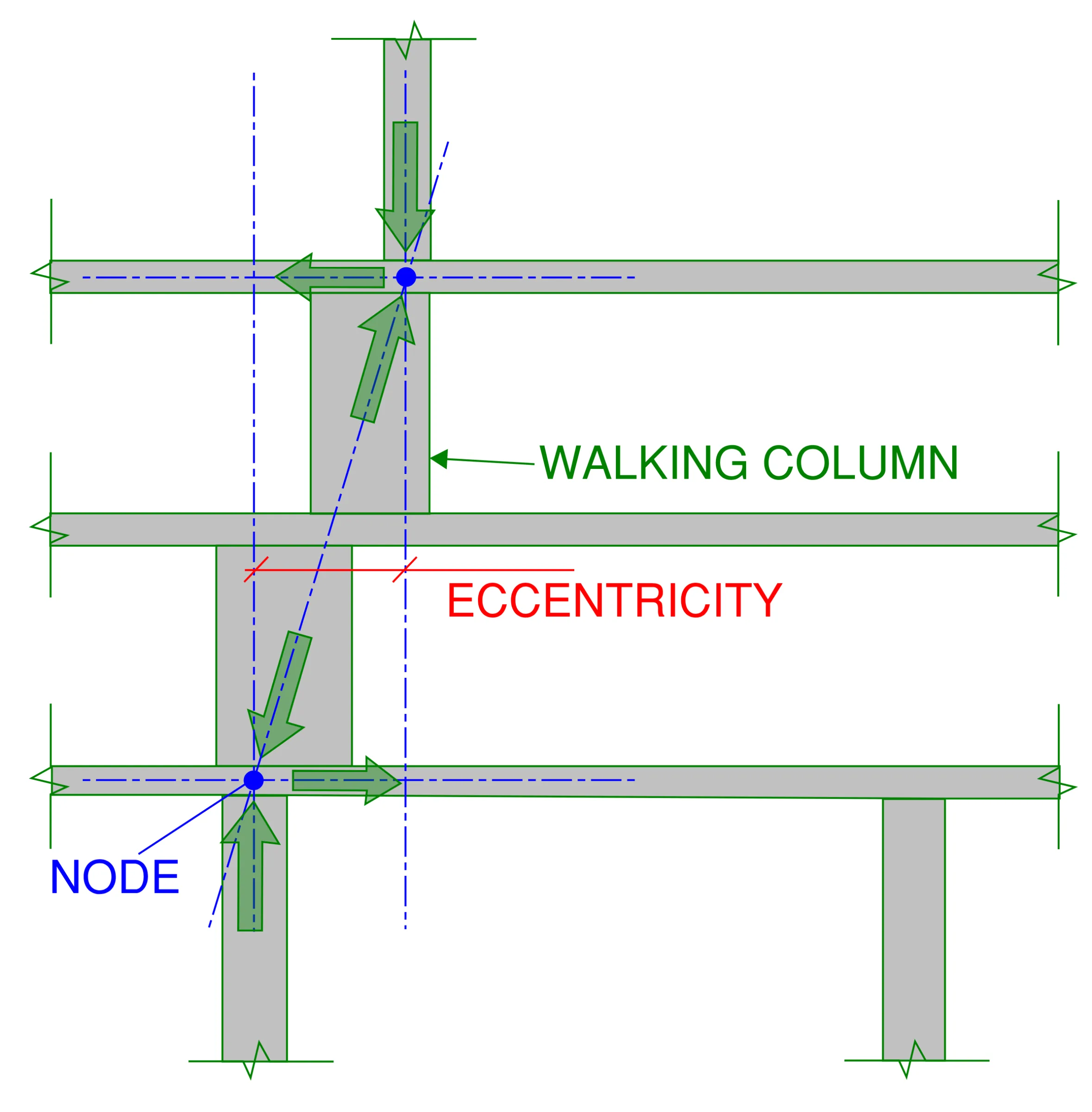 A schematic diagram of a walking column arrangement. The forces at each transition node are indicated with arrows. The horizontal component is required to be supported by the relevant floor diaphragms then usually transmitted to the buildings lateral stability system.