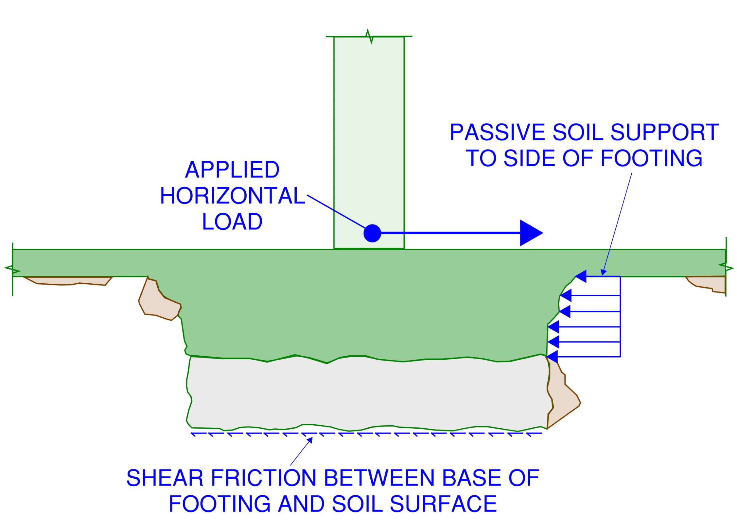 Footing supporting a horizontal load through a combination of passive soil resistance to the side of the footing and shear friction between the base of the footing and surface of the soil.