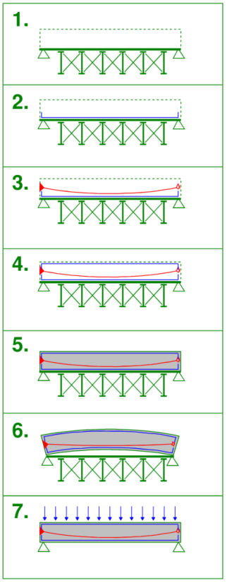 The key difference between pre-stressed and post-tensioned concrete is the stage at which the cables or bars are tensioned during the construction process. This diagram outlines a construction sequence example for a post-tensioned concrete member.