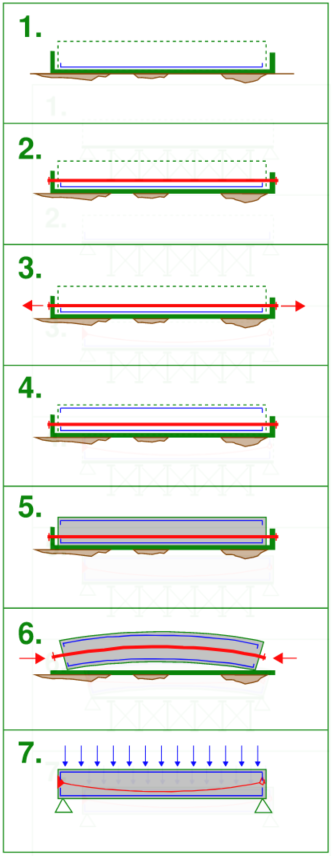 The key difference between pre-stressed and post-tensioned concrete is the stage at which the cables or bars are tensioned during the construction process. This diagram outlines a construction sequence example for a pre-stressed concrete member.