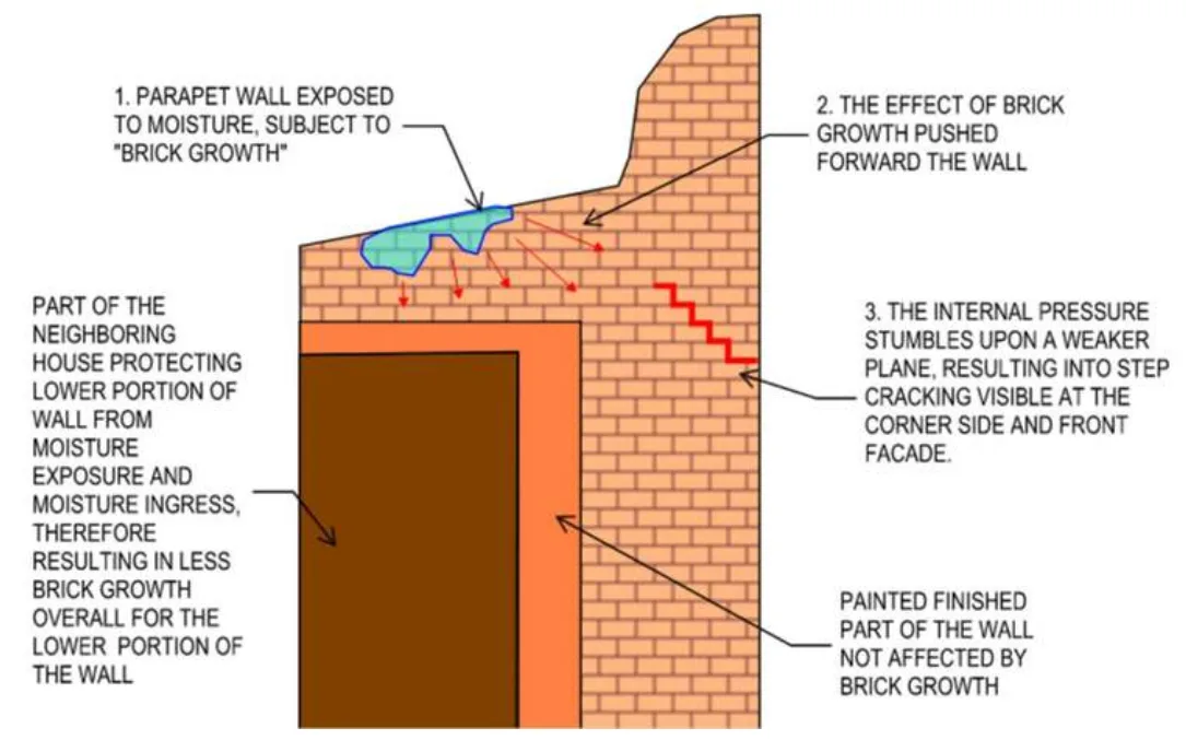Differential brick growth can create substantial stresses within long masonry walls.