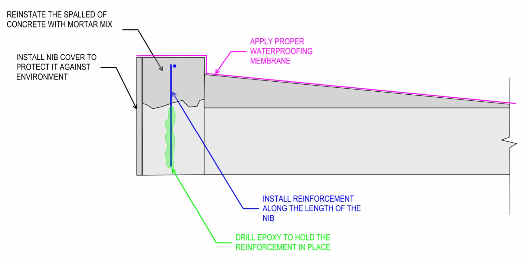 Engineering repairs designed to prevent future concrete detachment.
