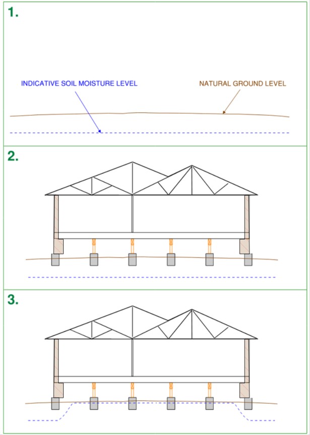 Understanding how moisture changes influence foundation behaviour steps 1-3.