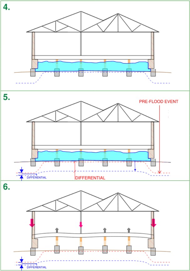 Understanding how moisture changes influence foundation behaviour steps 4-6.